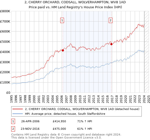 2, CHERRY ORCHARD, CODSALL, WOLVERHAMPTON, WV8 1AD: Price paid vs HM Land Registry's House Price Index