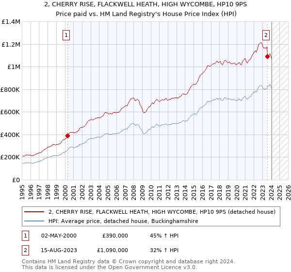 2, CHERRY RISE, FLACKWELL HEATH, HIGH WYCOMBE, HP10 9PS: Price paid vs HM Land Registry's House Price Index