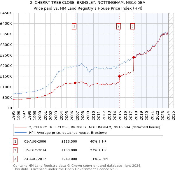 2, CHERRY TREE CLOSE, BRINSLEY, NOTTINGHAM, NG16 5BA: Price paid vs HM Land Registry's House Price Index