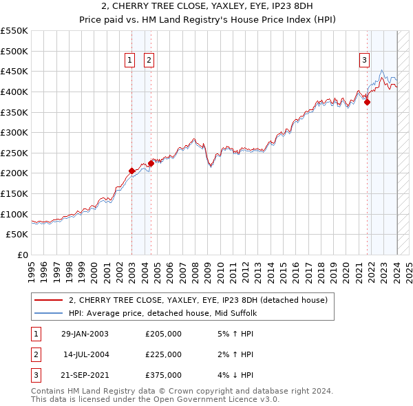 2, CHERRY TREE CLOSE, YAXLEY, EYE, IP23 8DH: Price paid vs HM Land Registry's House Price Index