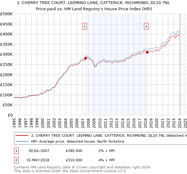 2, CHERRY TREE COURT, LEEMING LANE, CATTERICK, RICHMOND, DL10 7NL: Price paid vs HM Land Registry's House Price Index