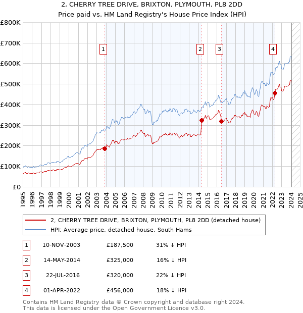 2, CHERRY TREE DRIVE, BRIXTON, PLYMOUTH, PL8 2DD: Price paid vs HM Land Registry's House Price Index