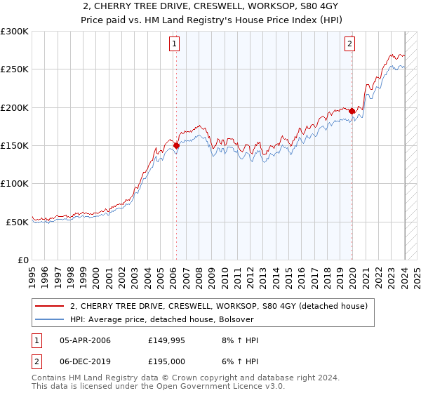 2, CHERRY TREE DRIVE, CRESWELL, WORKSOP, S80 4GY: Price paid vs HM Land Registry's House Price Index