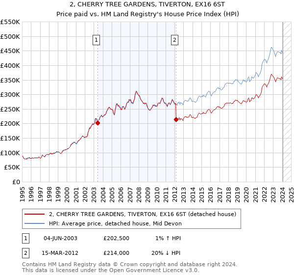 2, CHERRY TREE GARDENS, TIVERTON, EX16 6ST: Price paid vs HM Land Registry's House Price Index