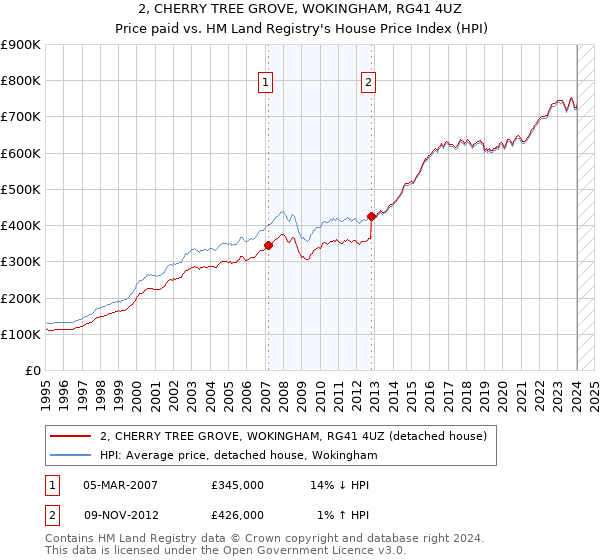 2, CHERRY TREE GROVE, WOKINGHAM, RG41 4UZ: Price paid vs HM Land Registry's House Price Index