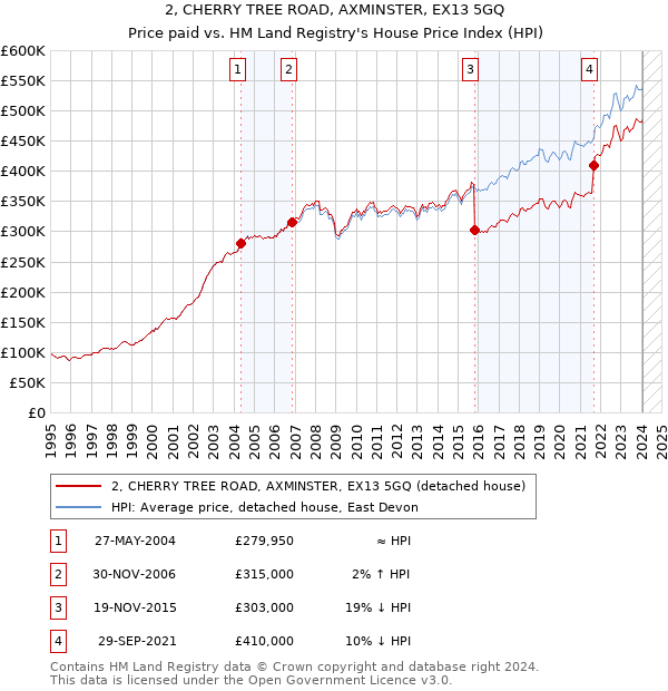 2, CHERRY TREE ROAD, AXMINSTER, EX13 5GQ: Price paid vs HM Land Registry's House Price Index