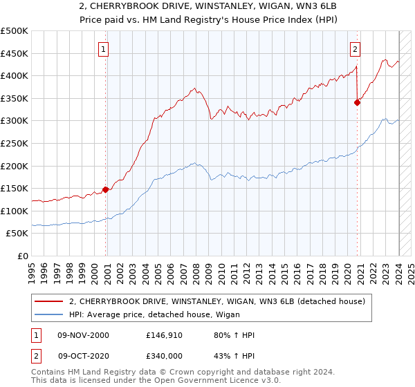 2, CHERRYBROOK DRIVE, WINSTANLEY, WIGAN, WN3 6LB: Price paid vs HM Land Registry's House Price Index