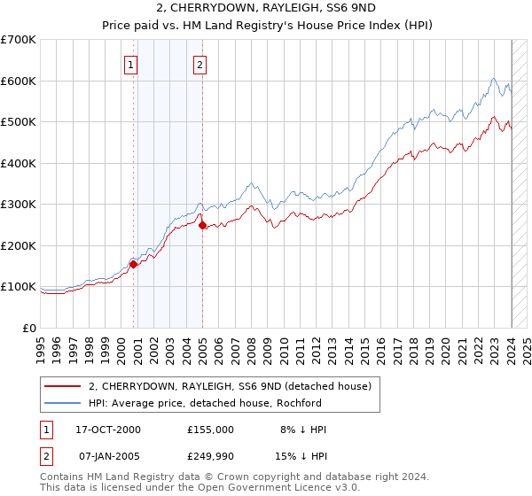 2, CHERRYDOWN, RAYLEIGH, SS6 9ND: Price paid vs HM Land Registry's House Price Index
