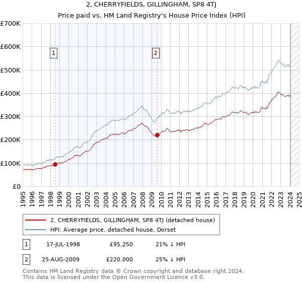 2, CHERRYFIELDS, GILLINGHAM, SP8 4TJ: Price paid vs HM Land Registry's House Price Index