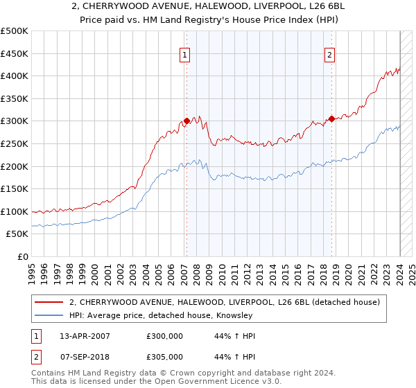2, CHERRYWOOD AVENUE, HALEWOOD, LIVERPOOL, L26 6BL: Price paid vs HM Land Registry's House Price Index