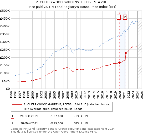 2, CHERRYWOOD GARDENS, LEEDS, LS14 2HE: Price paid vs HM Land Registry's House Price Index