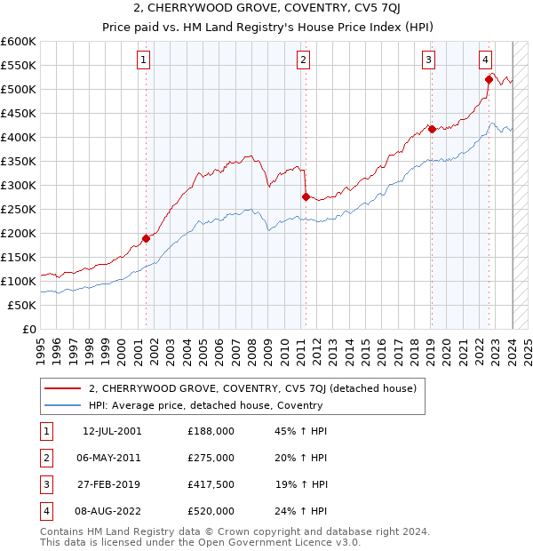 2, CHERRYWOOD GROVE, COVENTRY, CV5 7QJ: Price paid vs HM Land Registry's House Price Index