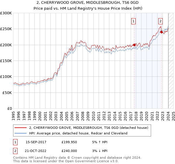 2, CHERRYWOOD GROVE, MIDDLESBROUGH, TS6 0GD: Price paid vs HM Land Registry's House Price Index