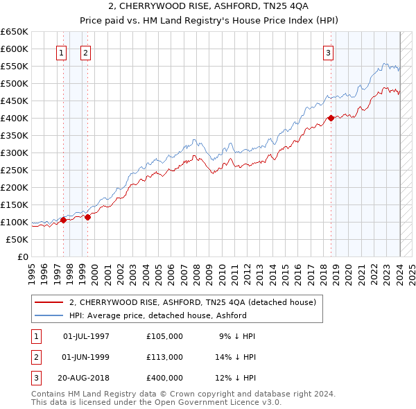 2, CHERRYWOOD RISE, ASHFORD, TN25 4QA: Price paid vs HM Land Registry's House Price Index