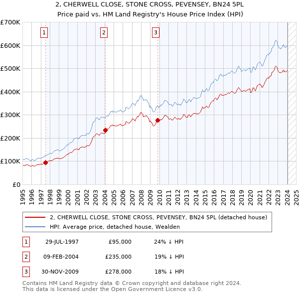 2, CHERWELL CLOSE, STONE CROSS, PEVENSEY, BN24 5PL: Price paid vs HM Land Registry's House Price Index