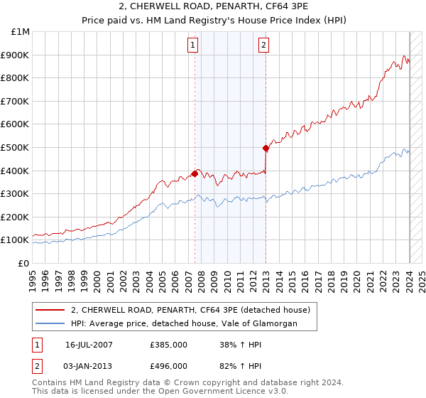 2, CHERWELL ROAD, PENARTH, CF64 3PE: Price paid vs HM Land Registry's House Price Index