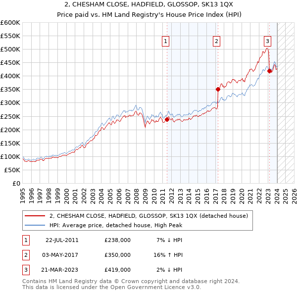 2, CHESHAM CLOSE, HADFIELD, GLOSSOP, SK13 1QX: Price paid vs HM Land Registry's House Price Index