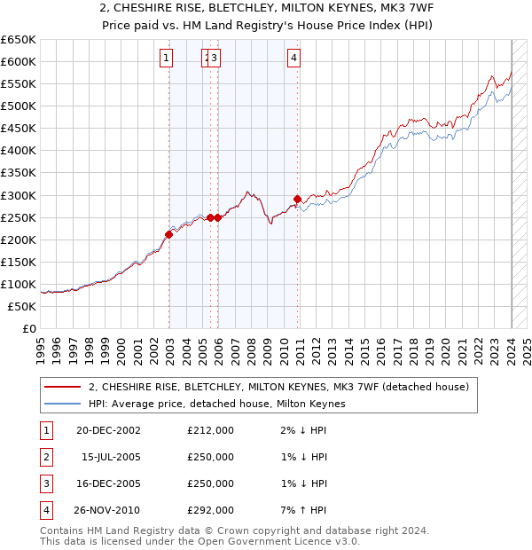 2, CHESHIRE RISE, BLETCHLEY, MILTON KEYNES, MK3 7WF: Price paid vs HM Land Registry's House Price Index