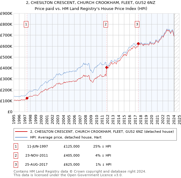 2, CHESILTON CRESCENT, CHURCH CROOKHAM, FLEET, GU52 6NZ: Price paid vs HM Land Registry's House Price Index