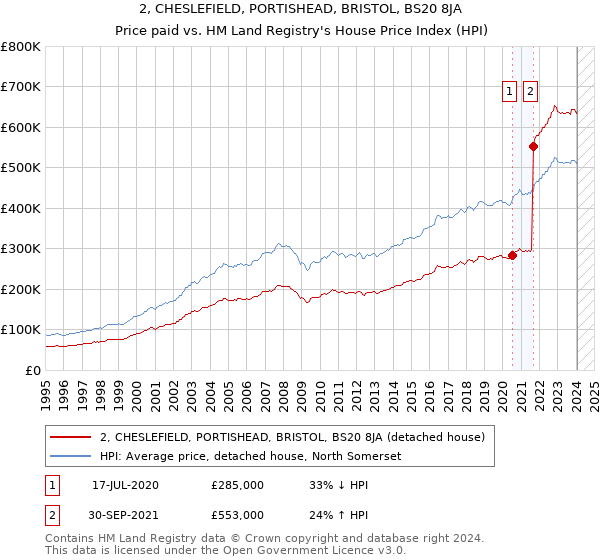 2, CHESLEFIELD, PORTISHEAD, BRISTOL, BS20 8JA: Price paid vs HM Land Registry's House Price Index