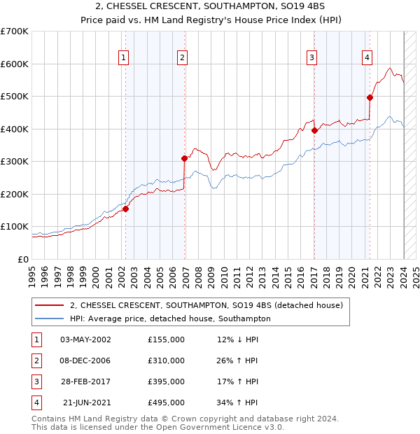 2, CHESSEL CRESCENT, SOUTHAMPTON, SO19 4BS: Price paid vs HM Land Registry's House Price Index
