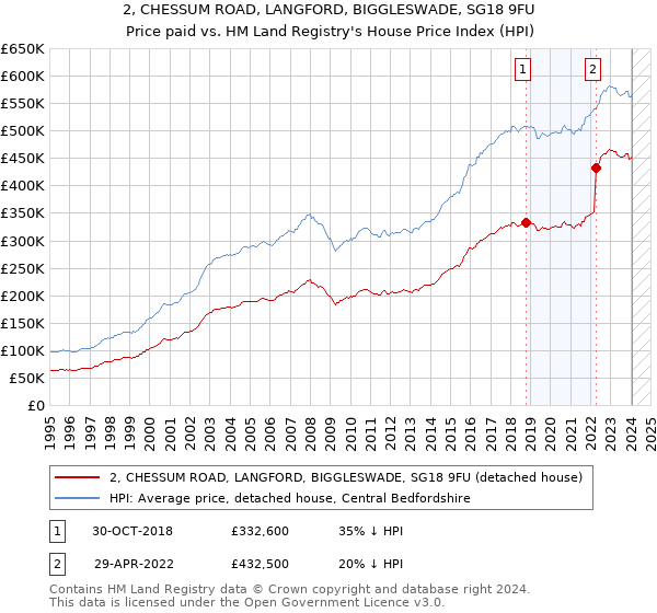 2, CHESSUM ROAD, LANGFORD, BIGGLESWADE, SG18 9FU: Price paid vs HM Land Registry's House Price Index