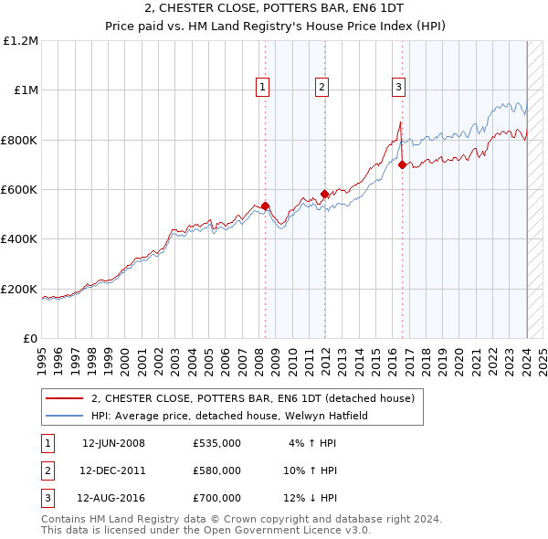 2, CHESTER CLOSE, POTTERS BAR, EN6 1DT: Price paid vs HM Land Registry's House Price Index