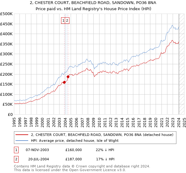 2, CHESTER COURT, BEACHFIELD ROAD, SANDOWN, PO36 8NA: Price paid vs HM Land Registry's House Price Index