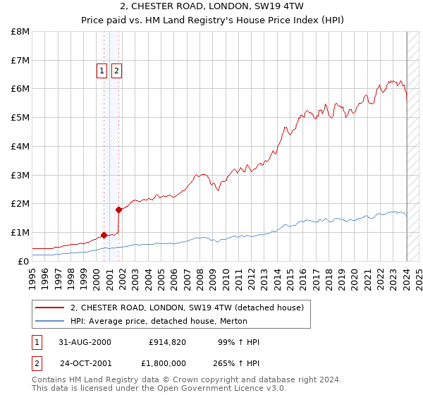 2, CHESTER ROAD, LONDON, SW19 4TW: Price paid vs HM Land Registry's House Price Index