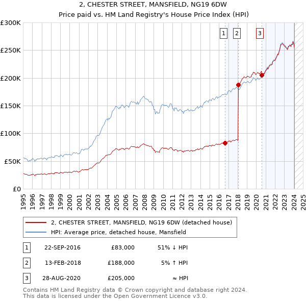 2, CHESTER STREET, MANSFIELD, NG19 6DW: Price paid vs HM Land Registry's House Price Index