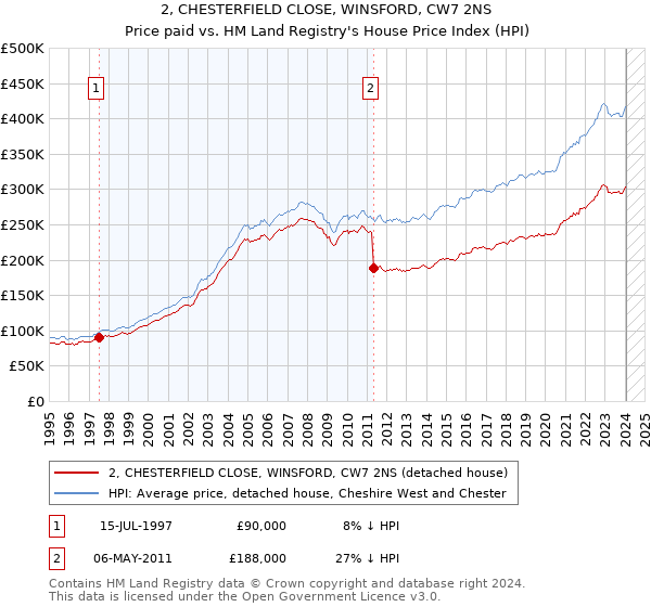 2, CHESTERFIELD CLOSE, WINSFORD, CW7 2NS: Price paid vs HM Land Registry's House Price Index