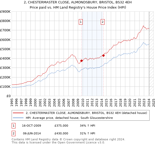 2, CHESTERMASTER CLOSE, ALMONDSBURY, BRISTOL, BS32 4EH: Price paid vs HM Land Registry's House Price Index