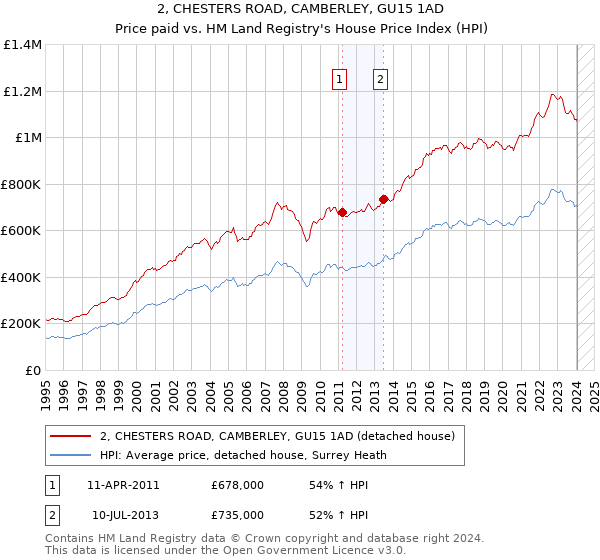 2, CHESTERS ROAD, CAMBERLEY, GU15 1AD: Price paid vs HM Land Registry's House Price Index