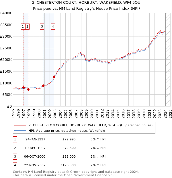 2, CHESTERTON COURT, HORBURY, WAKEFIELD, WF4 5QU: Price paid vs HM Land Registry's House Price Index