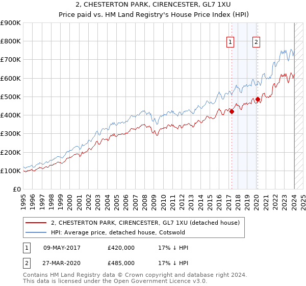 2, CHESTERTON PARK, CIRENCESTER, GL7 1XU: Price paid vs HM Land Registry's House Price Index