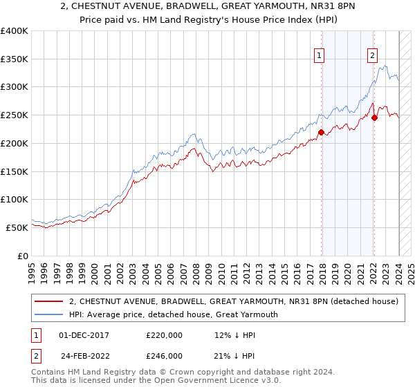 2, CHESTNUT AVENUE, BRADWELL, GREAT YARMOUTH, NR31 8PN: Price paid vs HM Land Registry's House Price Index