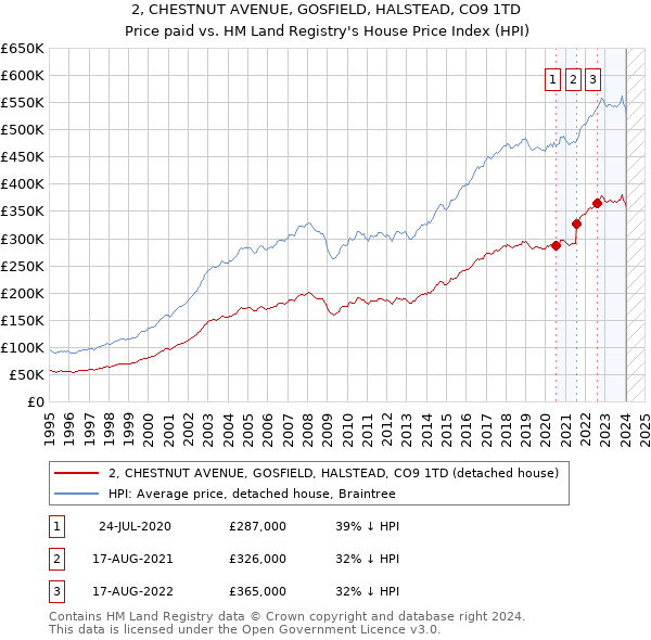 2, CHESTNUT AVENUE, GOSFIELD, HALSTEAD, CO9 1TD: Price paid vs HM Land Registry's House Price Index