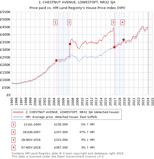 2, CHESTNUT AVENUE, LOWESTOFT, NR32 3JA: Price paid vs HM Land Registry's House Price Index