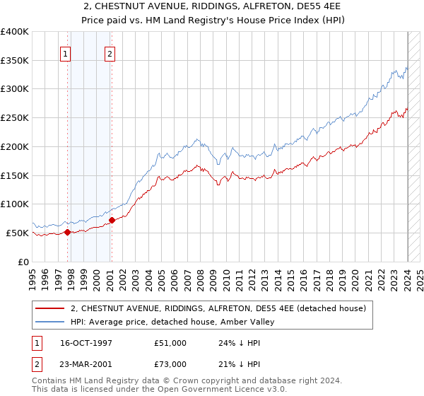 2, CHESTNUT AVENUE, RIDDINGS, ALFRETON, DE55 4EE: Price paid vs HM Land Registry's House Price Index