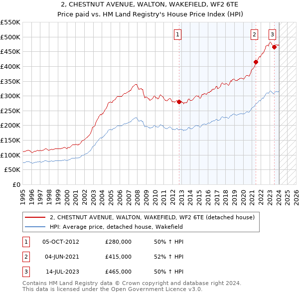 2, CHESTNUT AVENUE, WALTON, WAKEFIELD, WF2 6TE: Price paid vs HM Land Registry's House Price Index