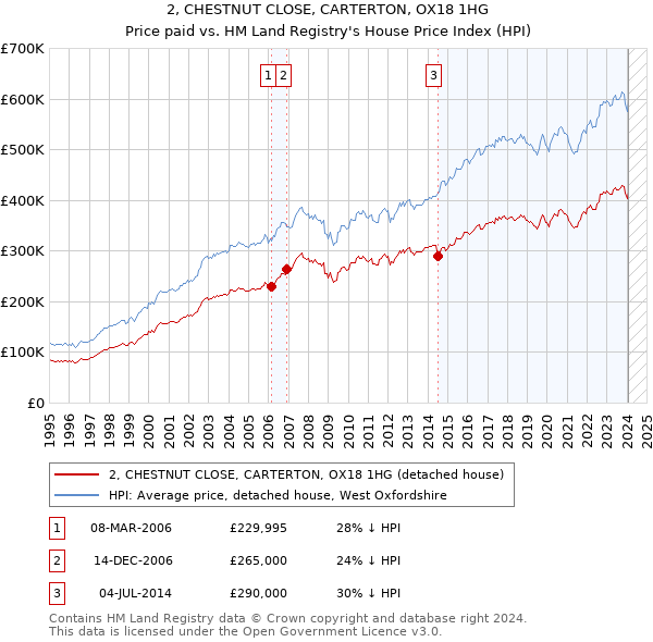 2, CHESTNUT CLOSE, CARTERTON, OX18 1HG: Price paid vs HM Land Registry's House Price Index