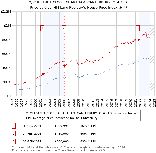 2, CHESTNUT CLOSE, CHARTHAM, CANTERBURY, CT4 7TD: Price paid vs HM Land Registry's House Price Index