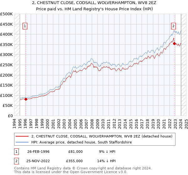 2, CHESTNUT CLOSE, CODSALL, WOLVERHAMPTON, WV8 2EZ: Price paid vs HM Land Registry's House Price Index