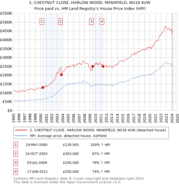 2, CHESTNUT CLOSE, HARLOW WOOD, MANSFIELD, NG18 4UW: Price paid vs HM Land Registry's House Price Index