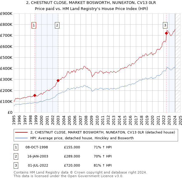 2, CHESTNUT CLOSE, MARKET BOSWORTH, NUNEATON, CV13 0LR: Price paid vs HM Land Registry's House Price Index