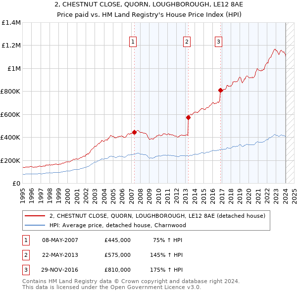 2, CHESTNUT CLOSE, QUORN, LOUGHBOROUGH, LE12 8AE: Price paid vs HM Land Registry's House Price Index