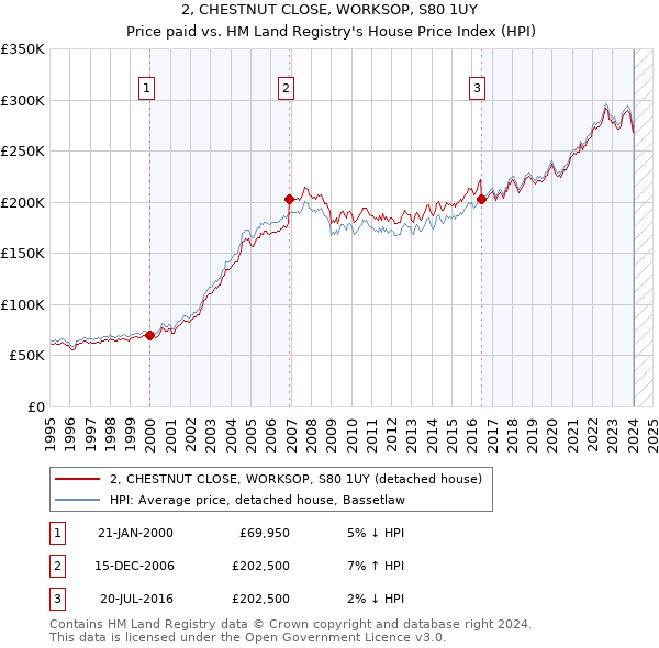 2, CHESTNUT CLOSE, WORKSOP, S80 1UY: Price paid vs HM Land Registry's House Price Index