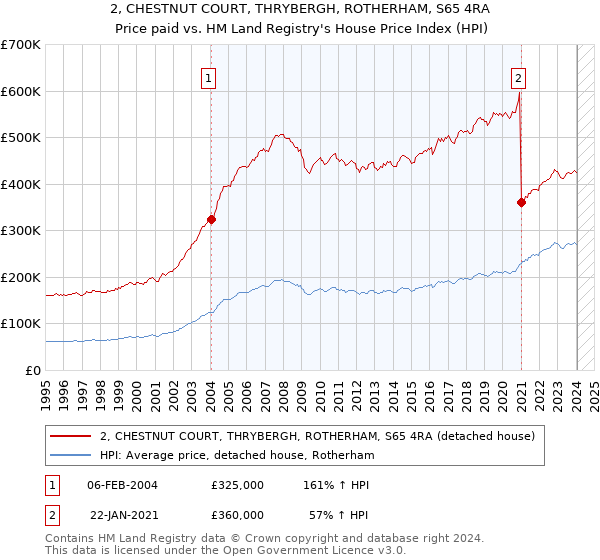 2, CHESTNUT COURT, THRYBERGH, ROTHERHAM, S65 4RA: Price paid vs HM Land Registry's House Price Index