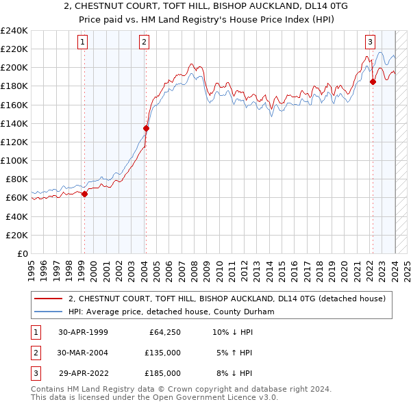 2, CHESTNUT COURT, TOFT HILL, BISHOP AUCKLAND, DL14 0TG: Price paid vs HM Land Registry's House Price Index