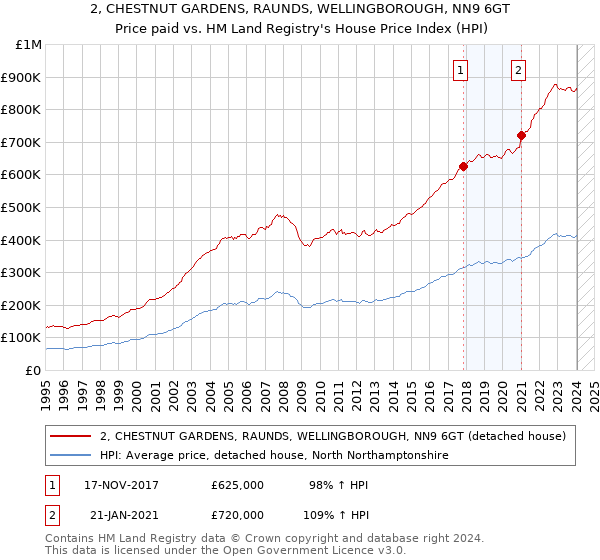 2, CHESTNUT GARDENS, RAUNDS, WELLINGBOROUGH, NN9 6GT: Price paid vs HM Land Registry's House Price Index